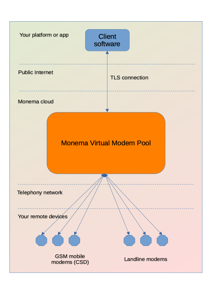 virtual modem